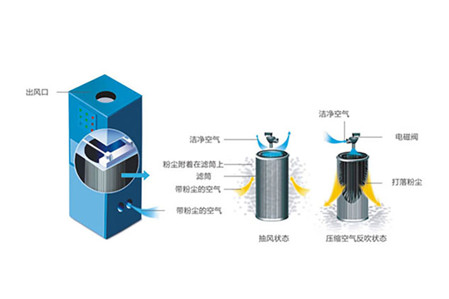 SDED 除尘系统