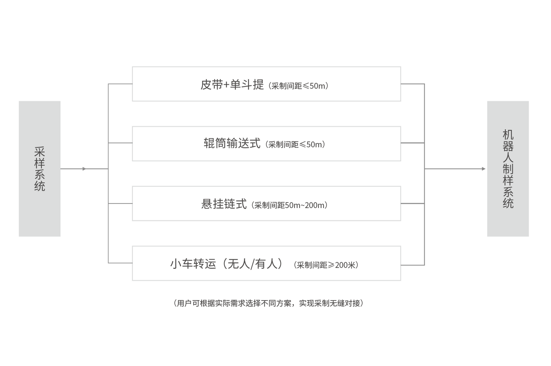 SDTS  采制对接系统